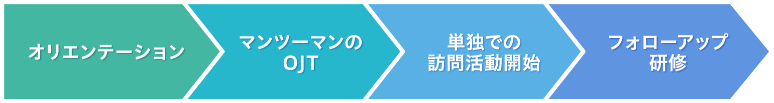 入社研修の流れ